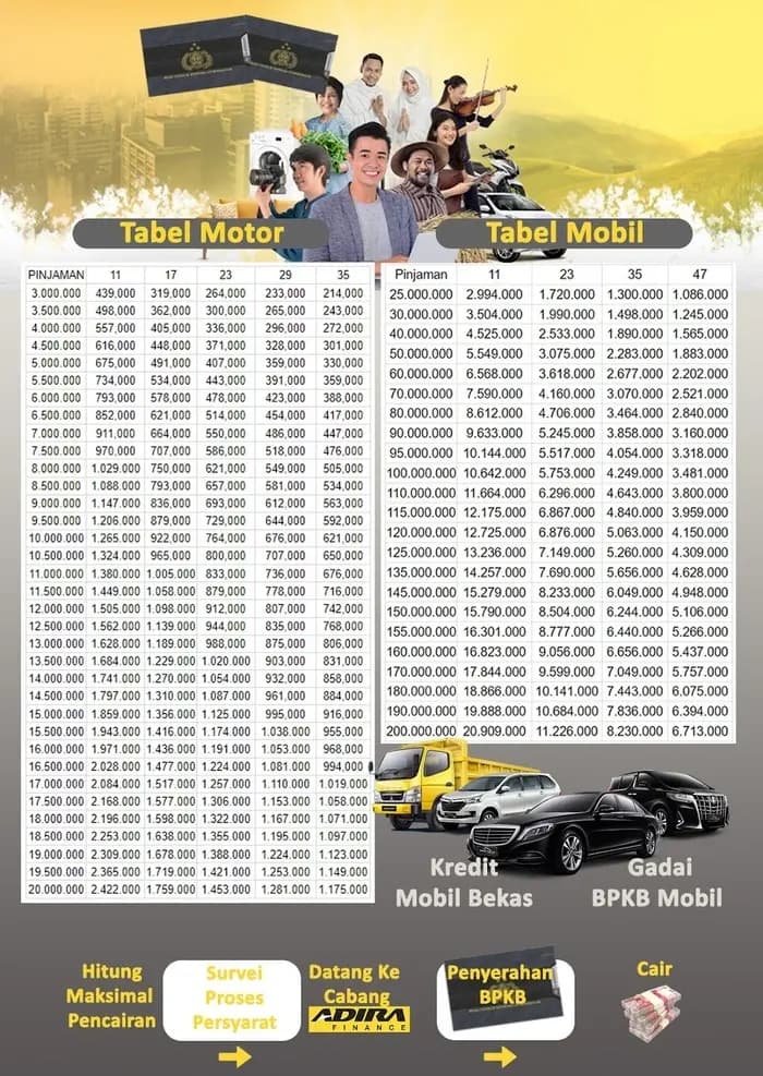 Tabel simulasi referensi angsuran pinjaman gadai BPKB Adira Finance